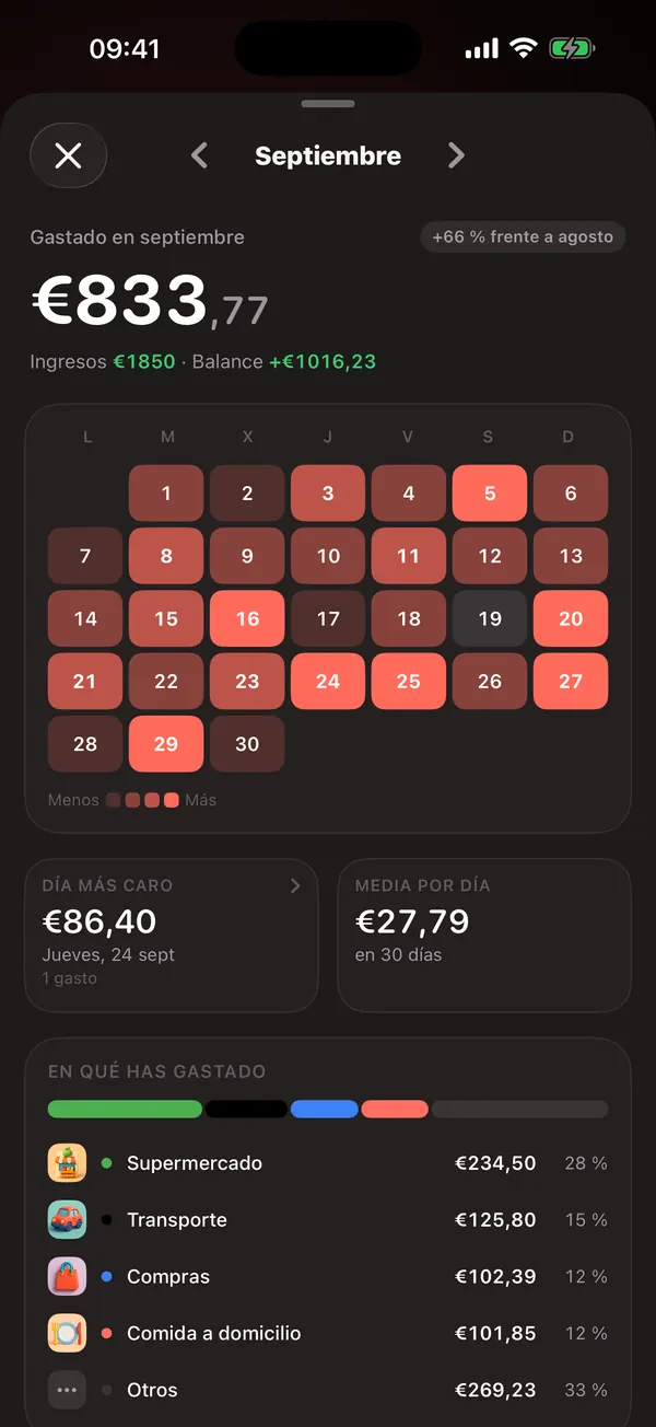 Septiembre: 833,77 € gastados, calendario de gasto por día, día más caro, media diaria y categorías
