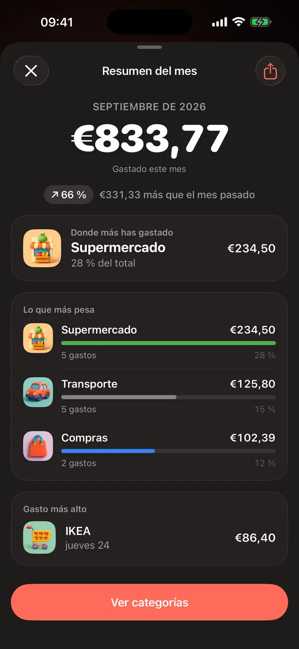 Resumen del mes de septiembre: 833,77 €, un 66 % más que agosto, con la categoría donde más has gastado y el gasto más alto